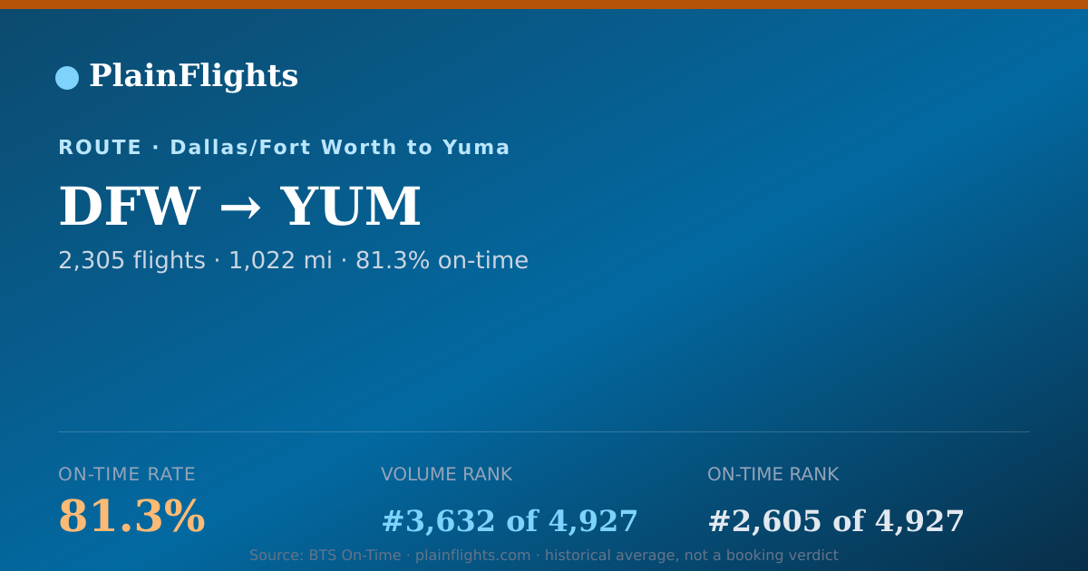 Shareable card for DFW-YUM: 81.3% on-time | PlainFlights