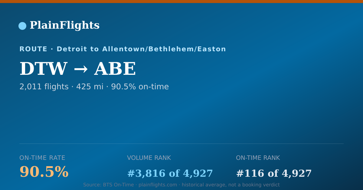 Shareable card for DTW-ABE: 90.5% on-time | PlainFlights