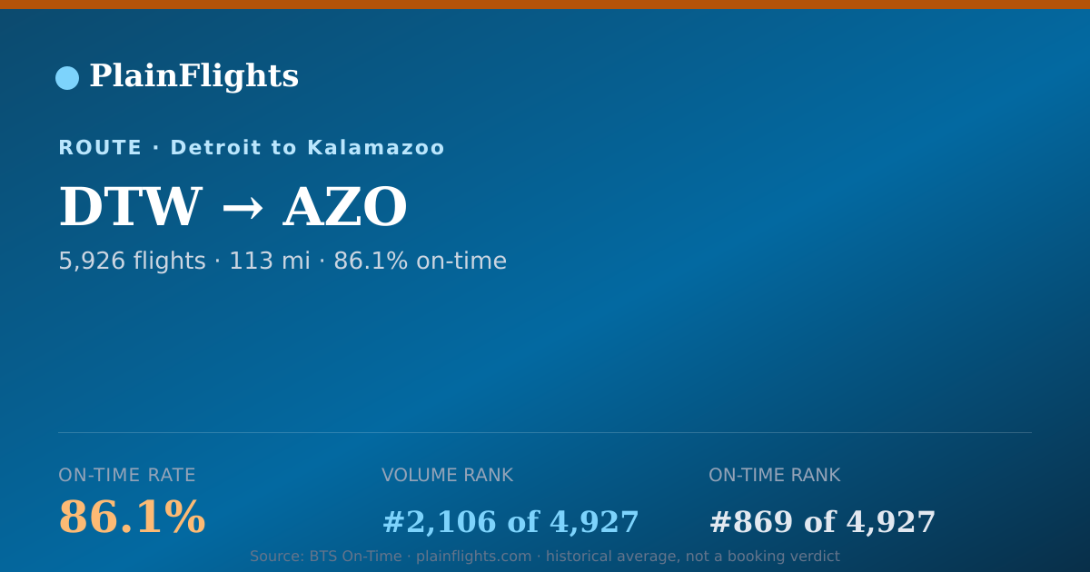 Shareable card for DTW-AZO: 86.1% on-time | PlainFlights