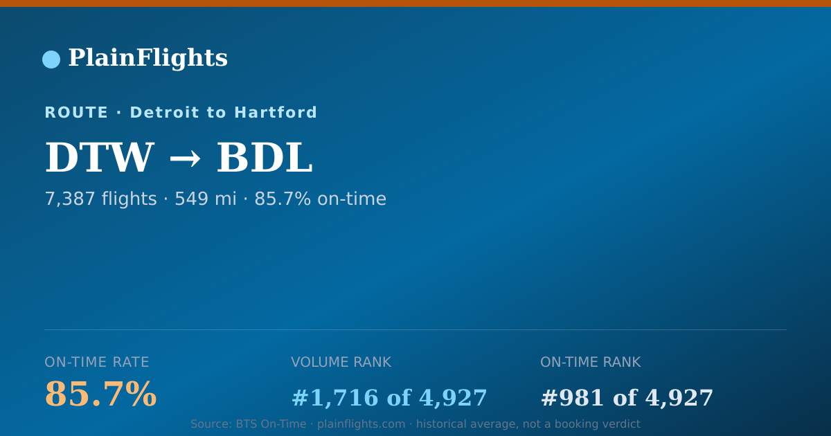 Shareable card for Detroit to Hartford (DTW->BDL) - 85.7% On-Time | Flight Data