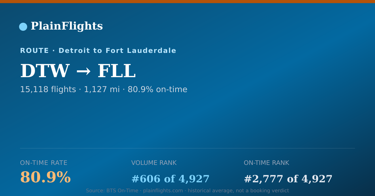 Shareable card for DTW-FLL: 80.9% on-time | PlainFlights