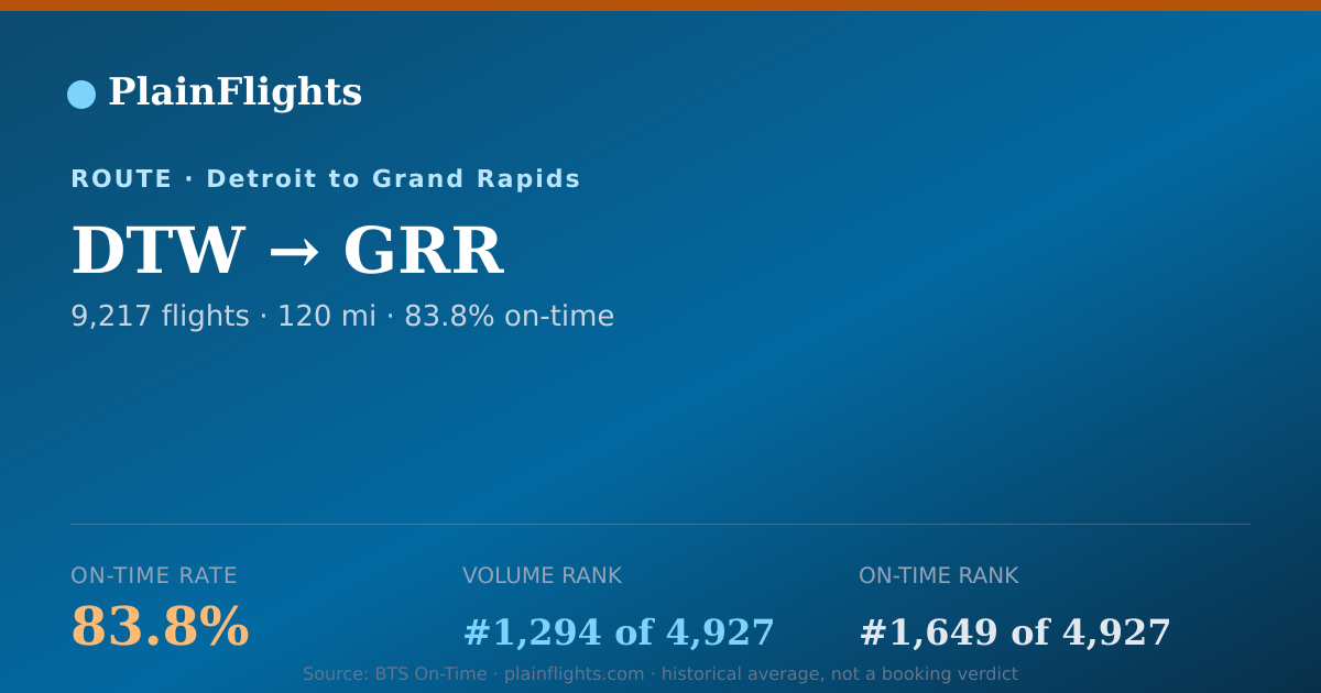 Shareable card for DTW-GRR: 83.8% on-time | PlainFlights