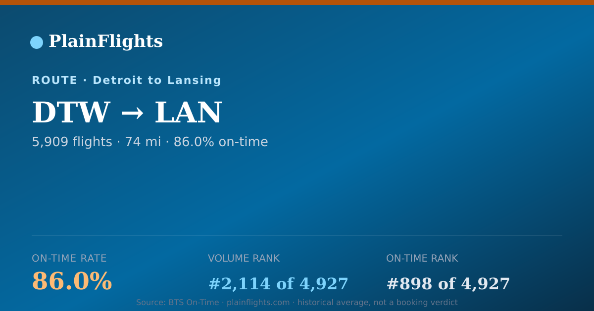 Shareable card for Detroit to Lansing (DTW->LAN) - 86% On-Time | Flight Data