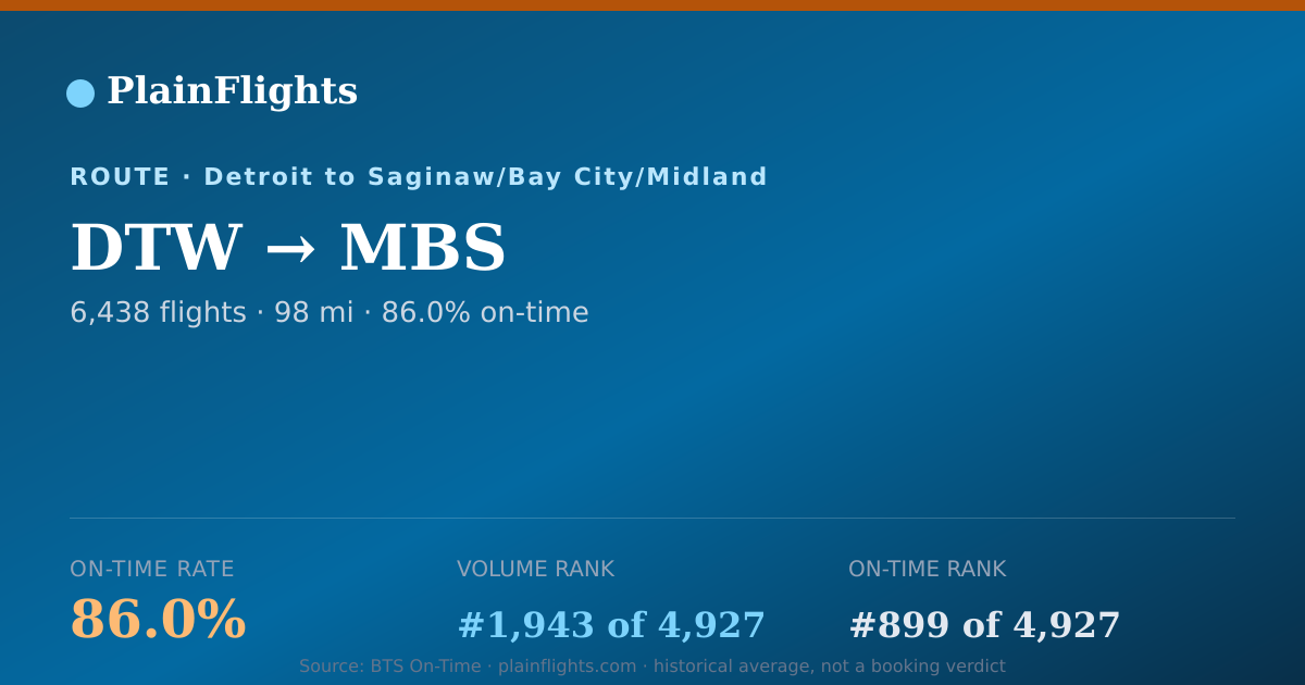 Shareable card for DTW-MBS: 86% on-time | PlainFlights