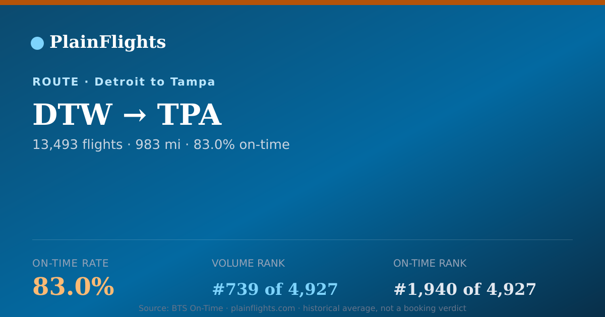 Shareable card for Detroit to Tampa (DTW->TPA) - 83% On-Time | Flight Data