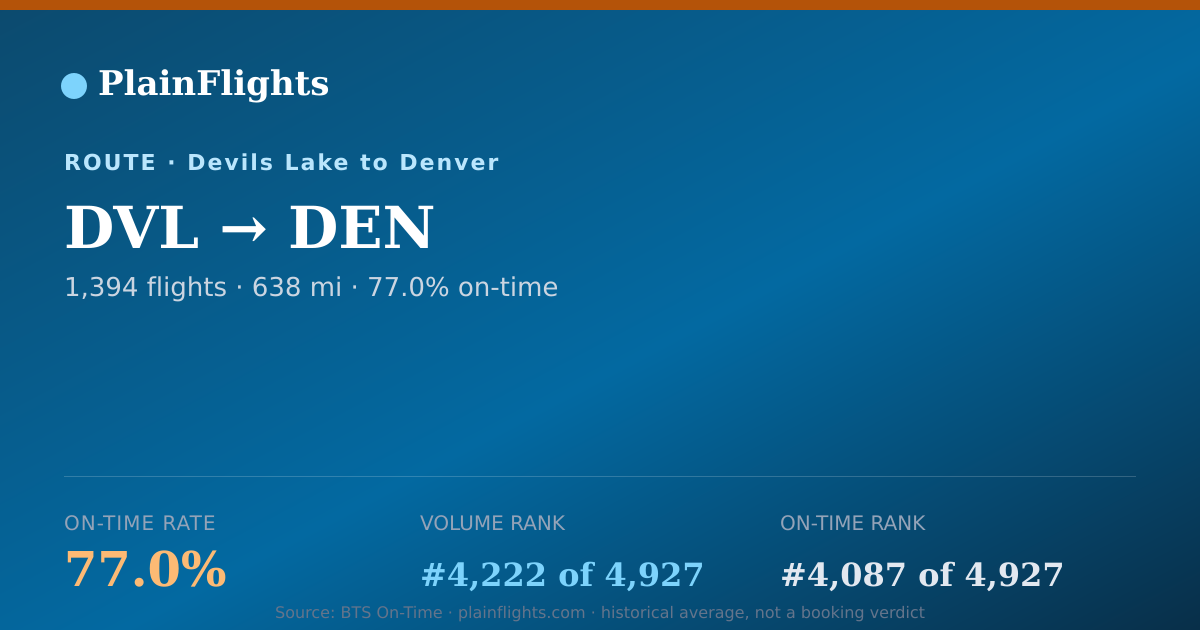 Shareable card for Devils Lake to Denver (DVL->DEN) - 77% On-Time | Flight Data
