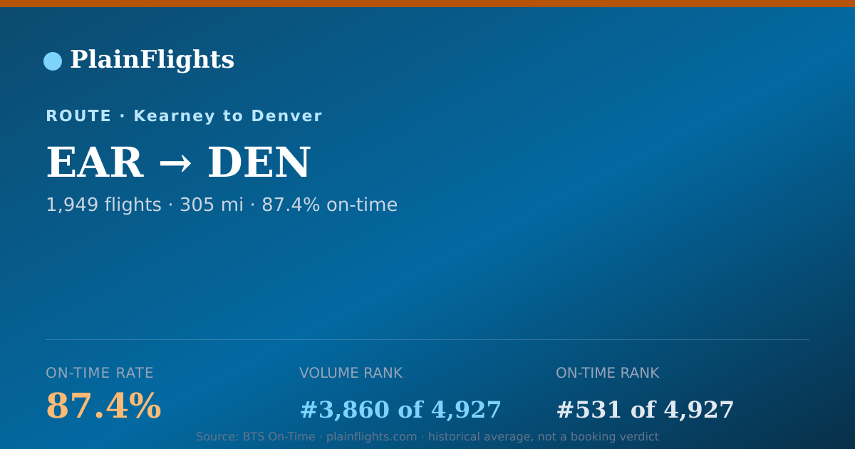 Shareable card for Kearney to Denver (EAR->DEN) - 87.4% On-Time | Flight Data