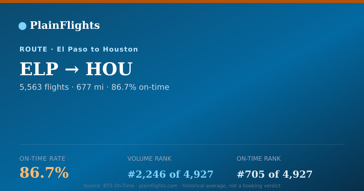 Shareable card for El Paso to Houston (ELP->HOU) - 86.7% On-Time | Flight Data