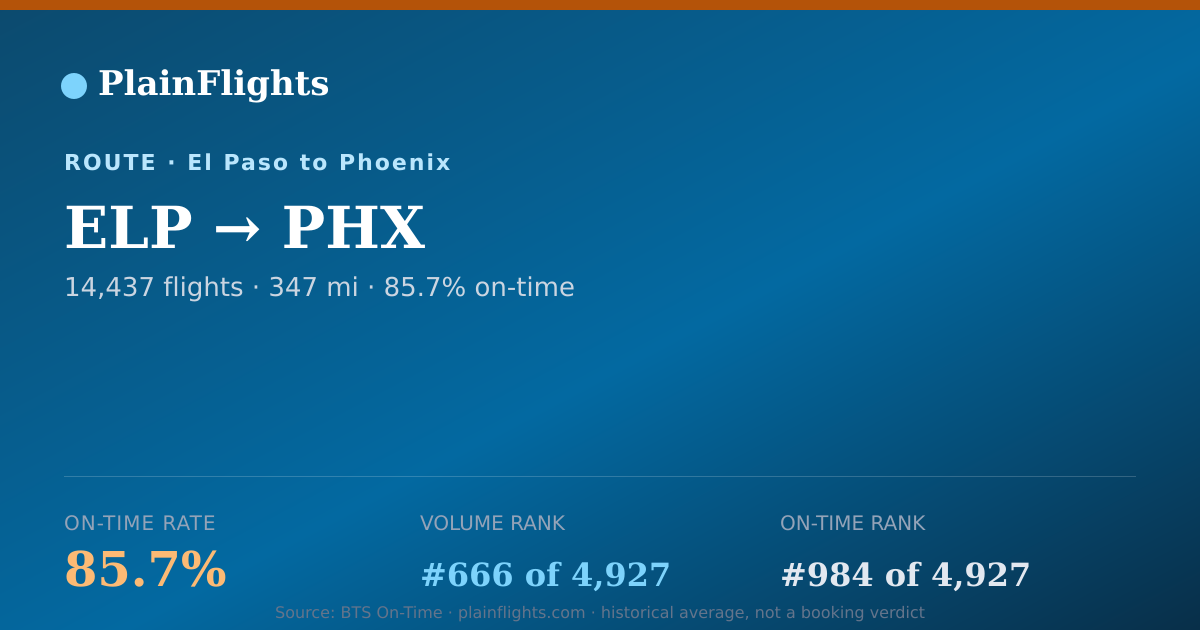 Shareable card for El Paso to Phoenix (ELP->PHX) - 85.7% On-Time | Flight Data