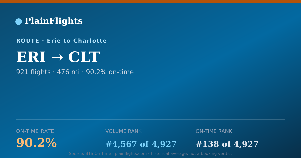 Shareable card for Erie to Charlotte (ERI->CLT) - 90.2% On-Time | Flight Data