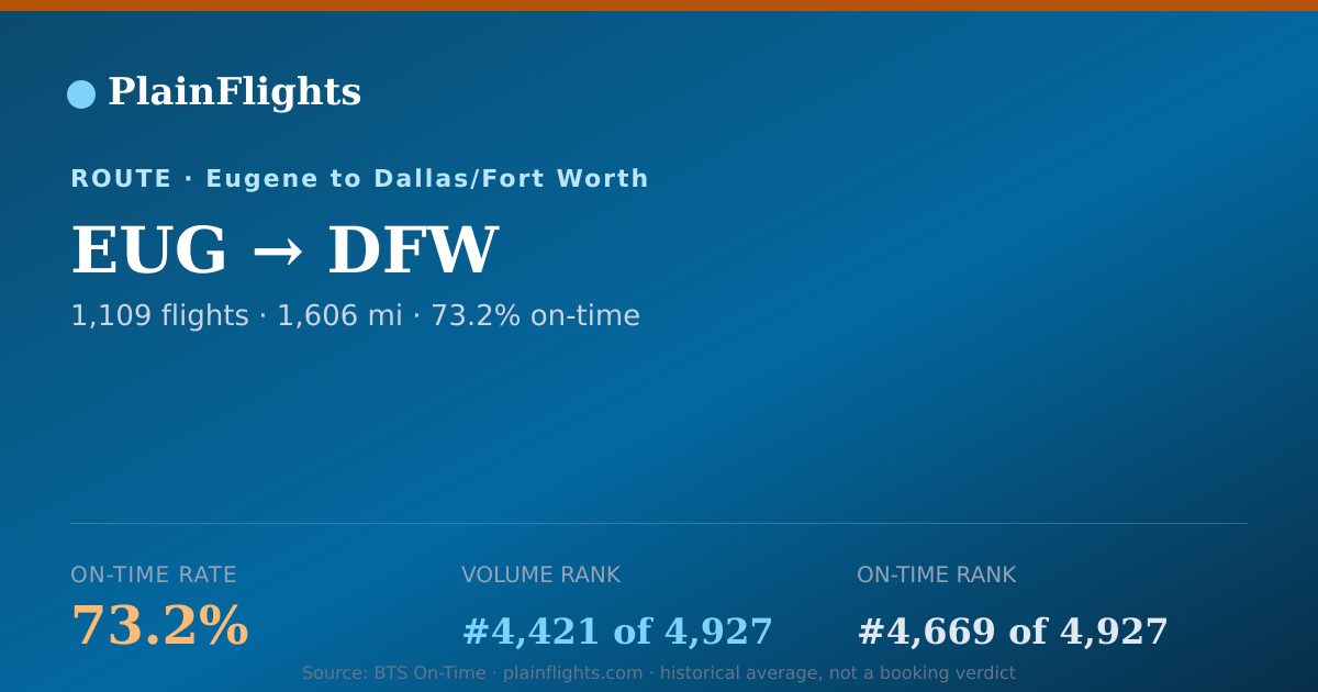 Shareable card for EUG-DFW: 73.2% on-time | PlainFlights