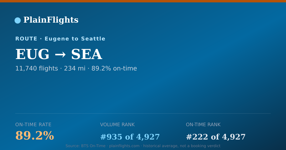Shareable card for Eugene to Seattle (EUG->SEA) - 89.2% On-Time | Flight Data