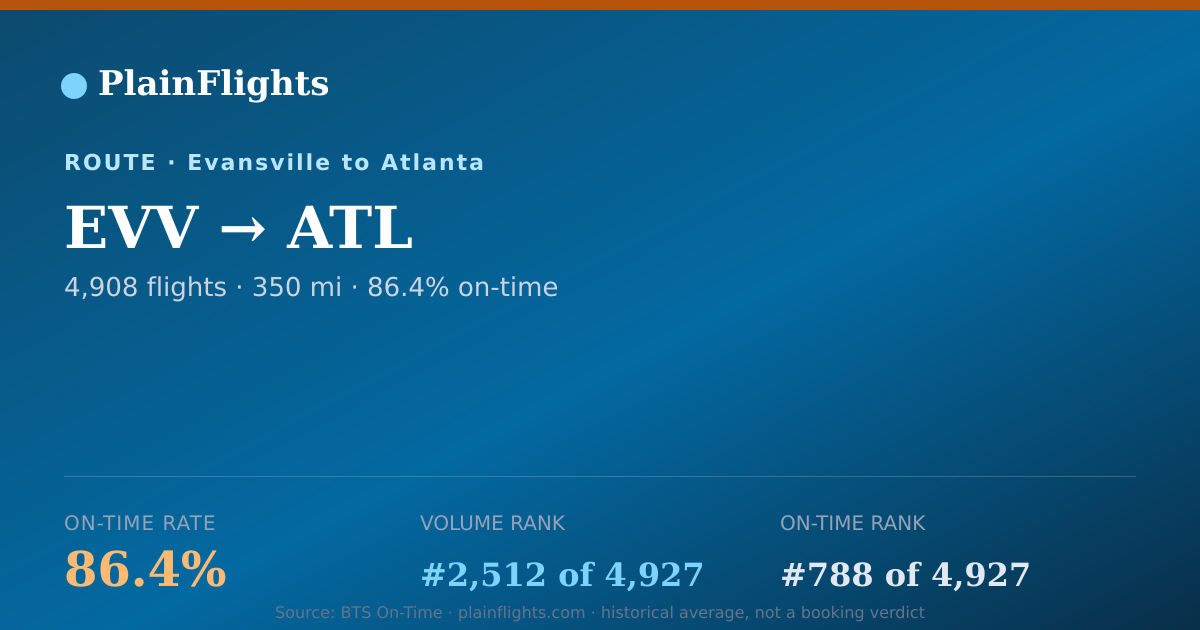 Shareable card for EVV-ATL: 86.4% on-time | PlainFlights