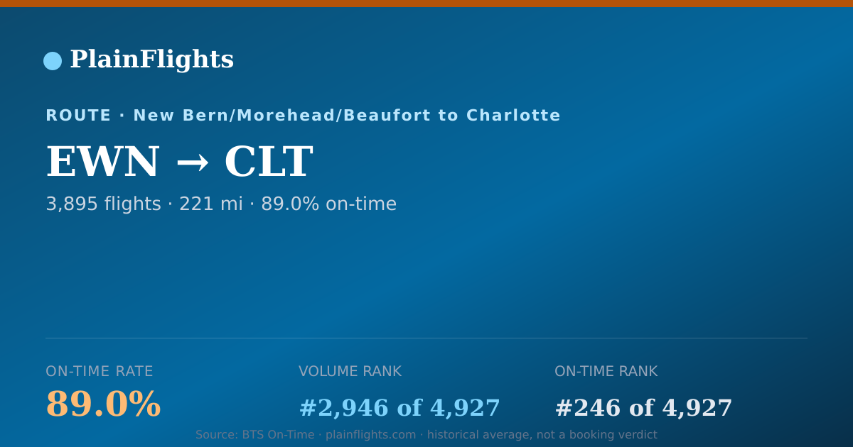 Shareable card for EWN-CLT: 89% on-time | PlainFlights