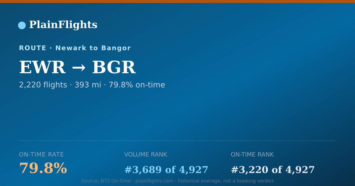Shareable card for Newark to Bangor (EWR->BGR) - 79.8% On-Time | Flight Data