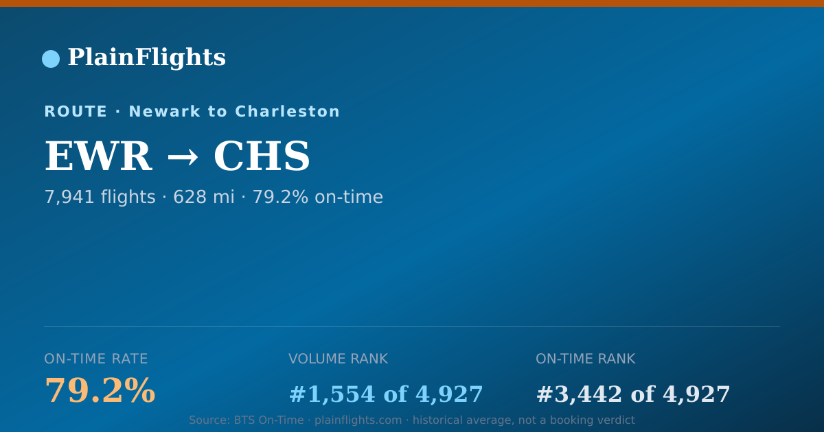 Shareable card for EWR-CHS: 79.2% on-time | PlainFlights