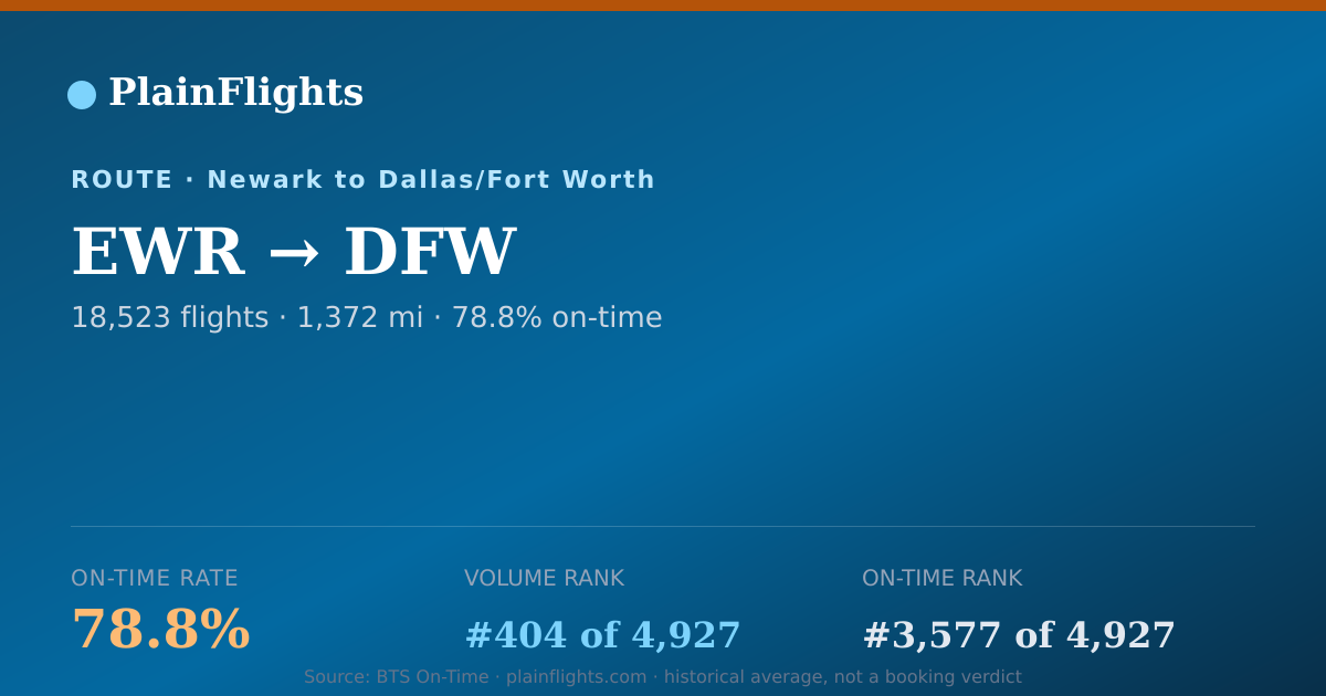 Shareable card for EWR-DFW: 78.8% on-time | PlainFlights