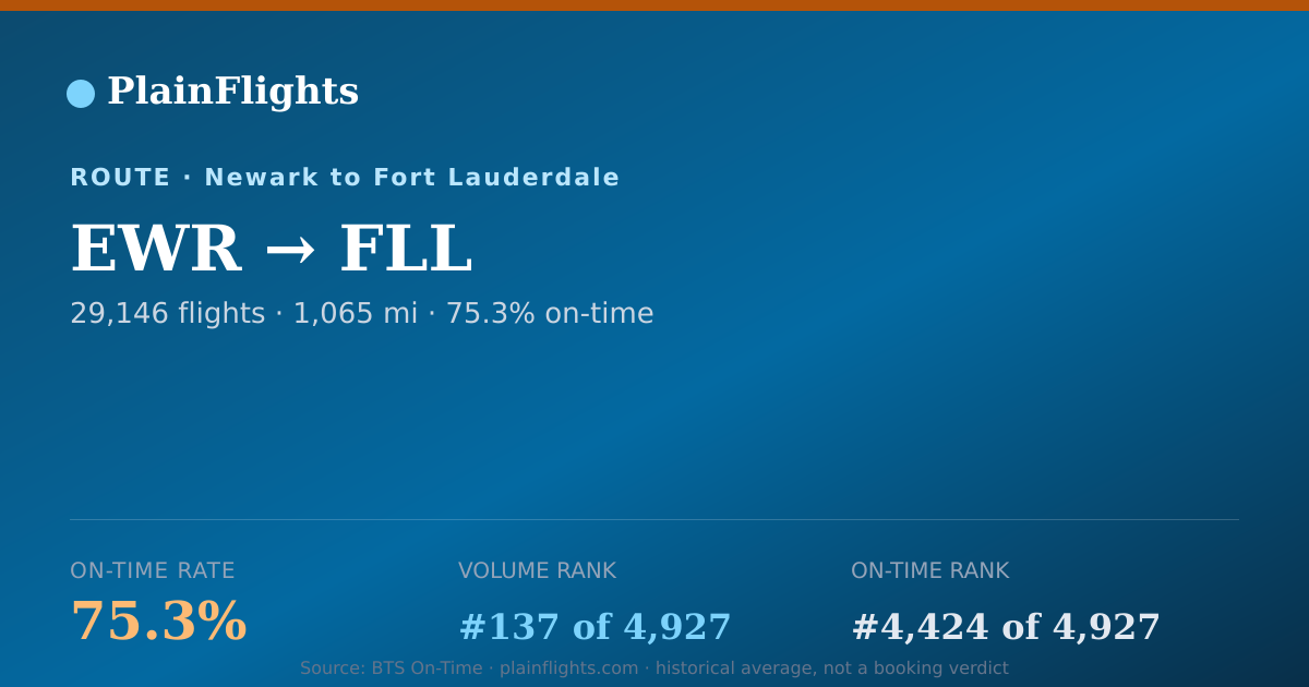 Shareable card for EWR-FLL: 75.3% on-time | PlainFlights