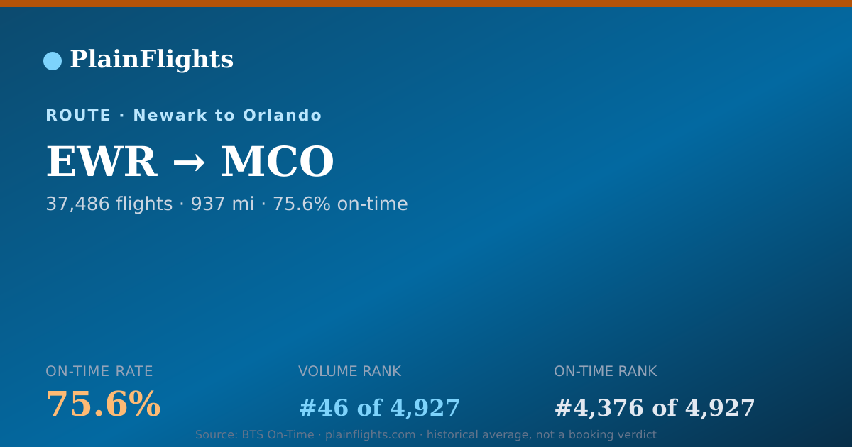 Shareable card for Newark to Orlando (EWR->MCO) - 75.6% On-Time | Flight Data