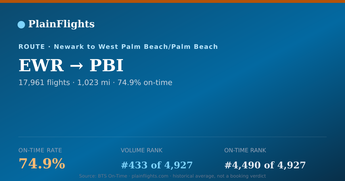 Shareable card for EWR-PBI: 74.9% on-time | PlainFlights