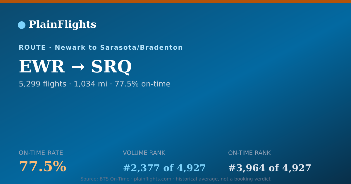 Shareable card for EWR-SRQ: 77.5% on-time | PlainFlights