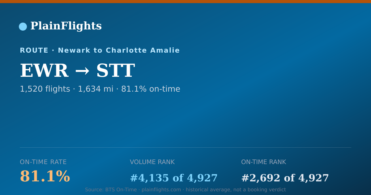 Shareable card for EWR-STT: 81.1% on-time | PlainFlights