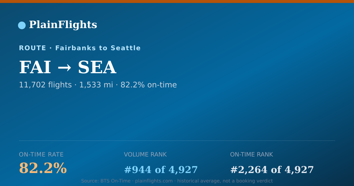 Shareable card for FAI-SEA: 82.2% on-time | PlainFlights