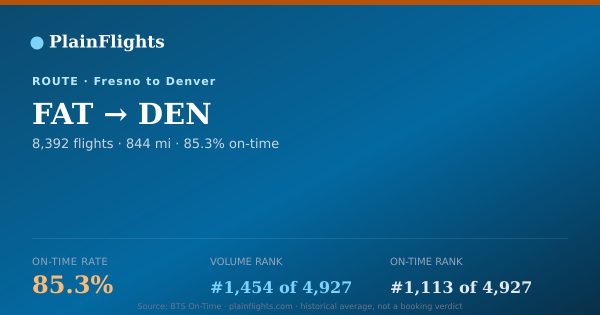 Shareable card for Fresno to Denver (FAT->DEN) - 85.3% On-Time | Flight Data