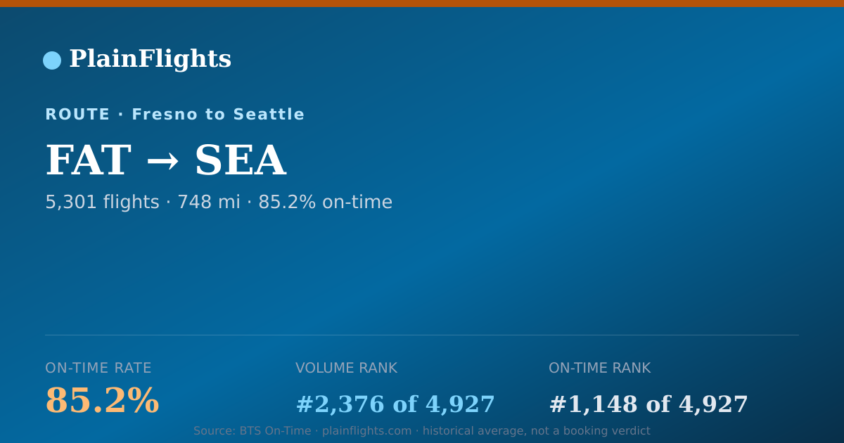 Shareable card for Fresno to Seattle (FAT->SEA) - 85.2% On-Time | Flight Data