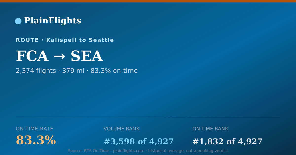 Shareable card for FCA-SEA: 83.3% on-time | PlainFlights