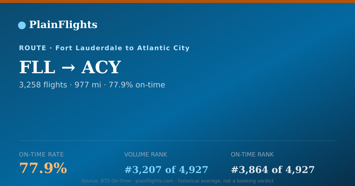 Shareable card for FLL-ACY: 77.9% on-time | PlainFlights