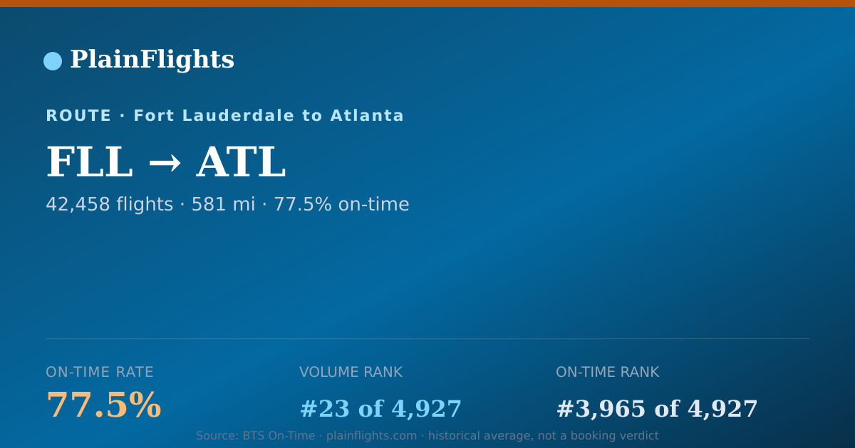 Shareable card for FLL-ATL: 77.5% on-time | PlainFlights