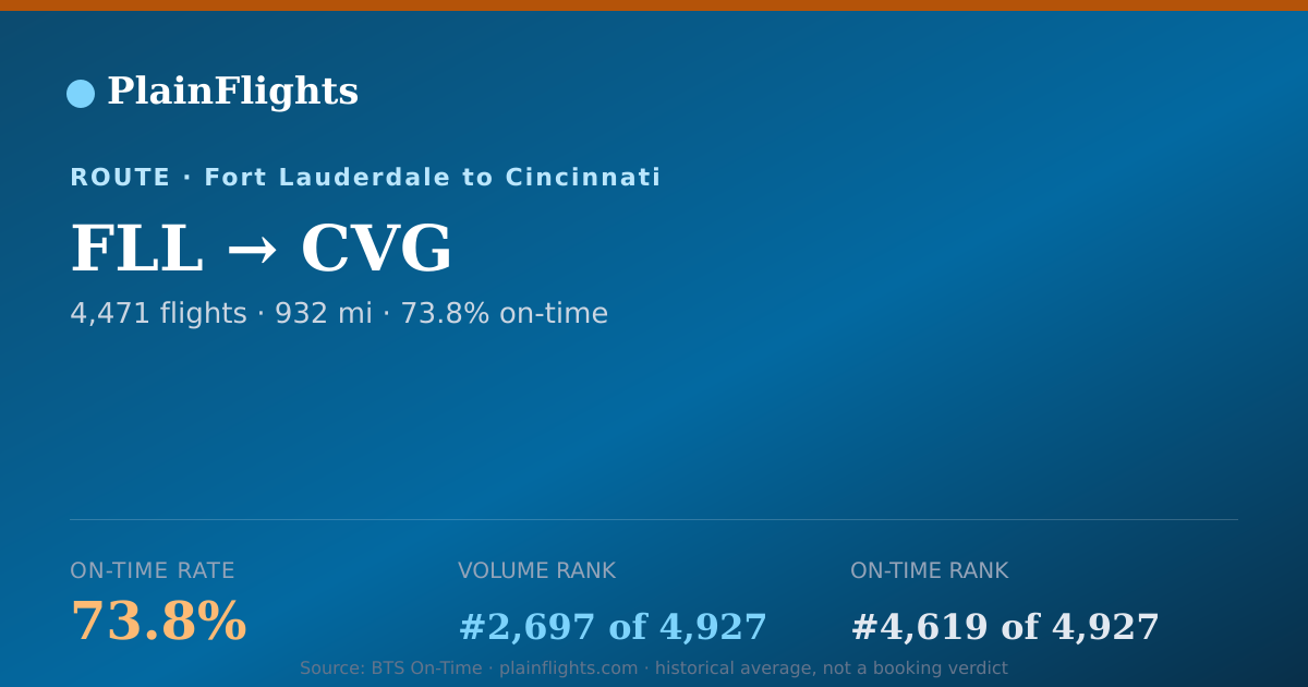 Shareable card for FLL-CVG: 73.8% on-time | PlainFlights