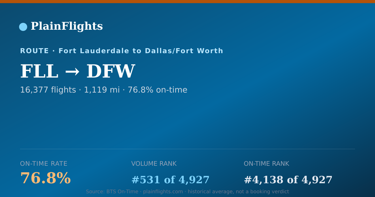 Shareable card for FLL-DFW: 76.8% on-time | PlainFlights