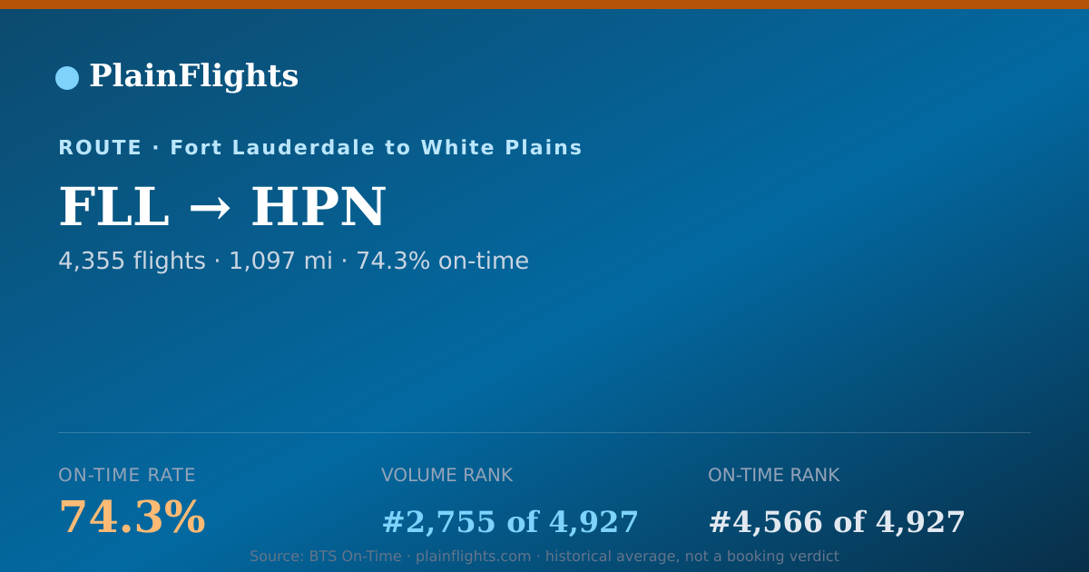 Shareable card for FLL-HPN: 74.3% on-time | PlainFlights