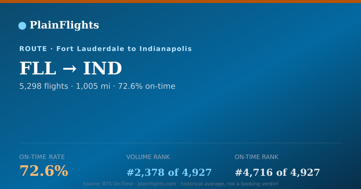 Shareable card for FLL-IND: 72.6% on-time | PlainFlights