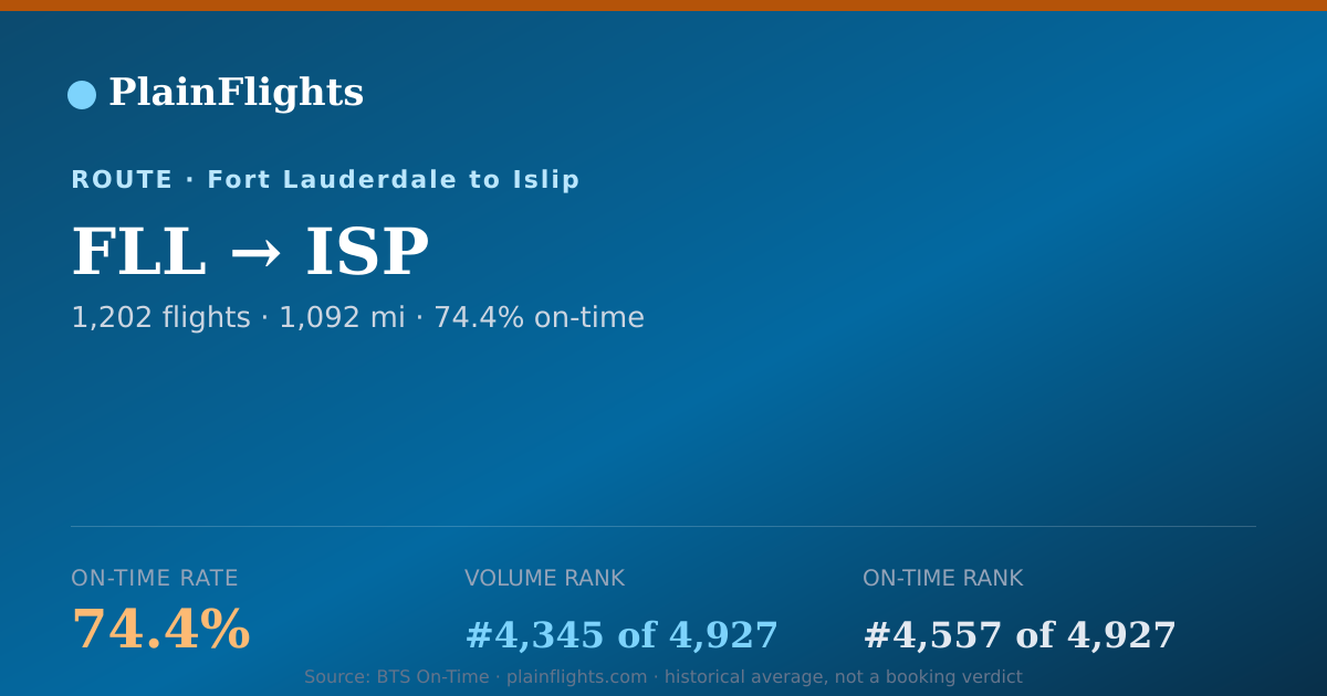 Shareable card for FLL-ISP: 74.4% on-time | PlainFlights