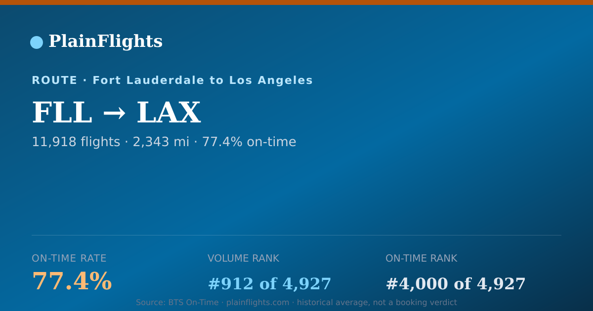 Shareable card for FLL-LAX: 77.4% on-time | PlainFlights