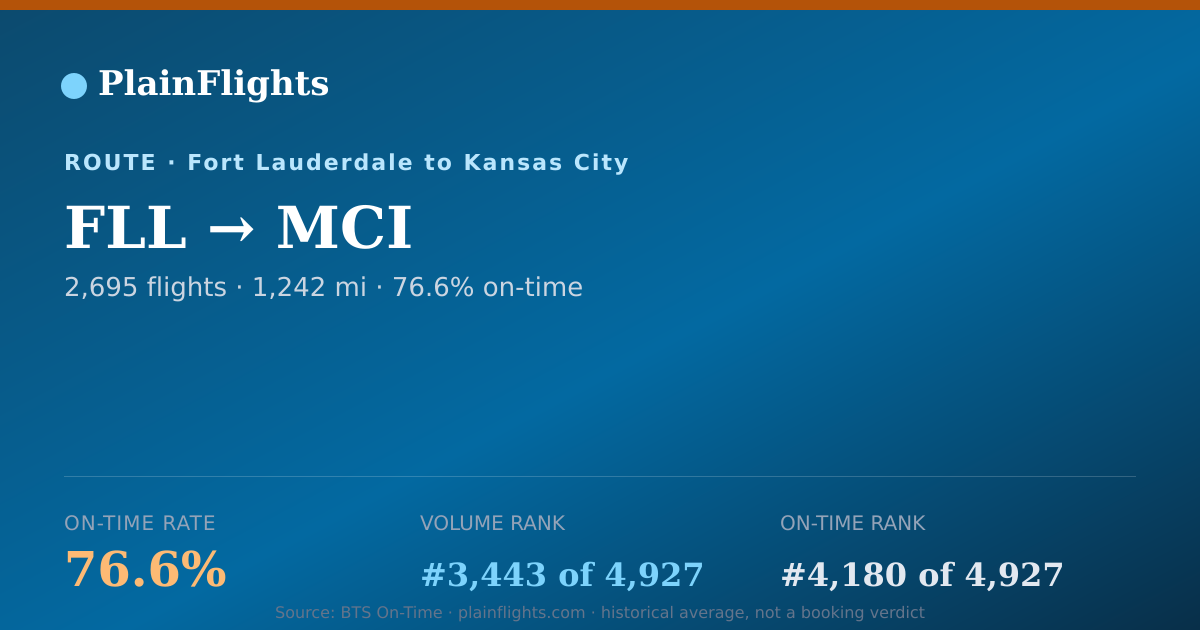 Shareable card for FLL-MCI: 76.6% on-time | PlainFlights