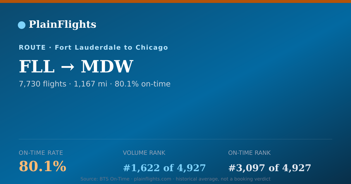Shareable card for FLL-MDW: 80.1% on-time | PlainFlights