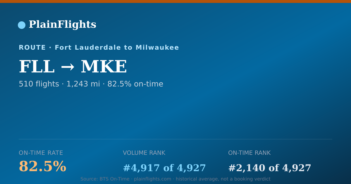 Shareable card for FLL-MKE: 82.5% on-time | PlainFlights