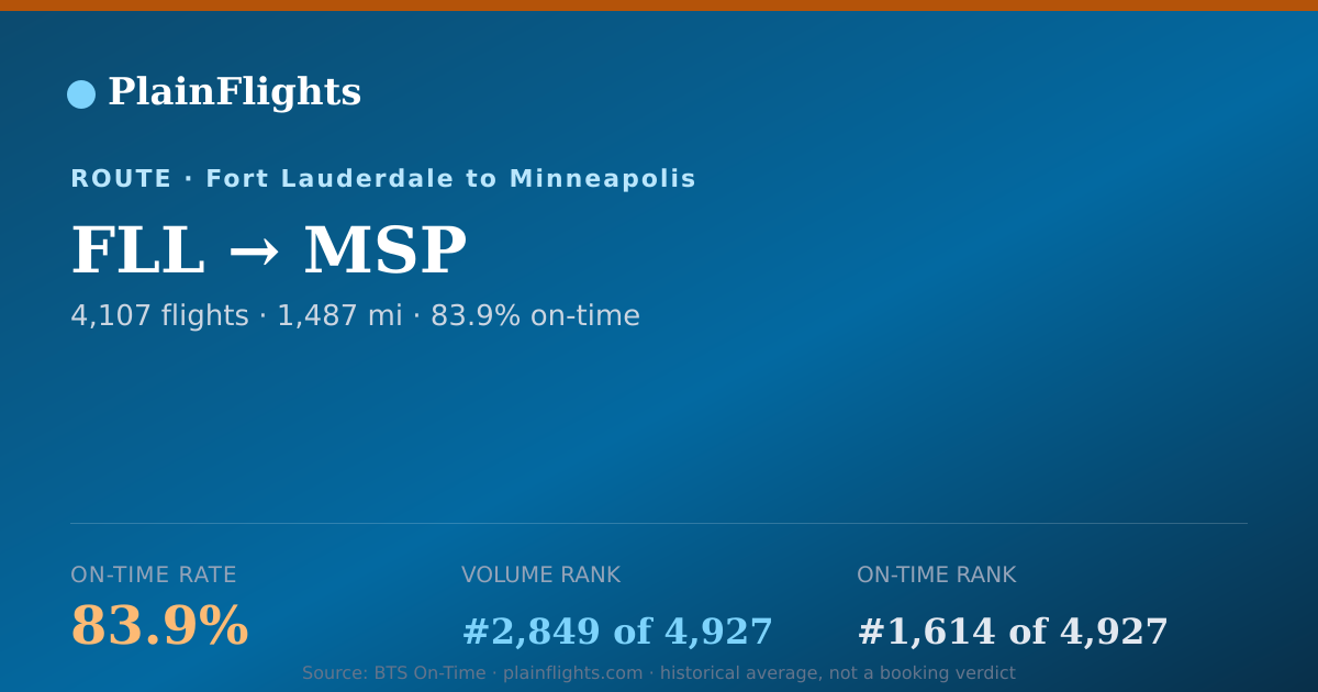 Shareable card for FLL-MSP: 83.9% on-time | PlainFlights