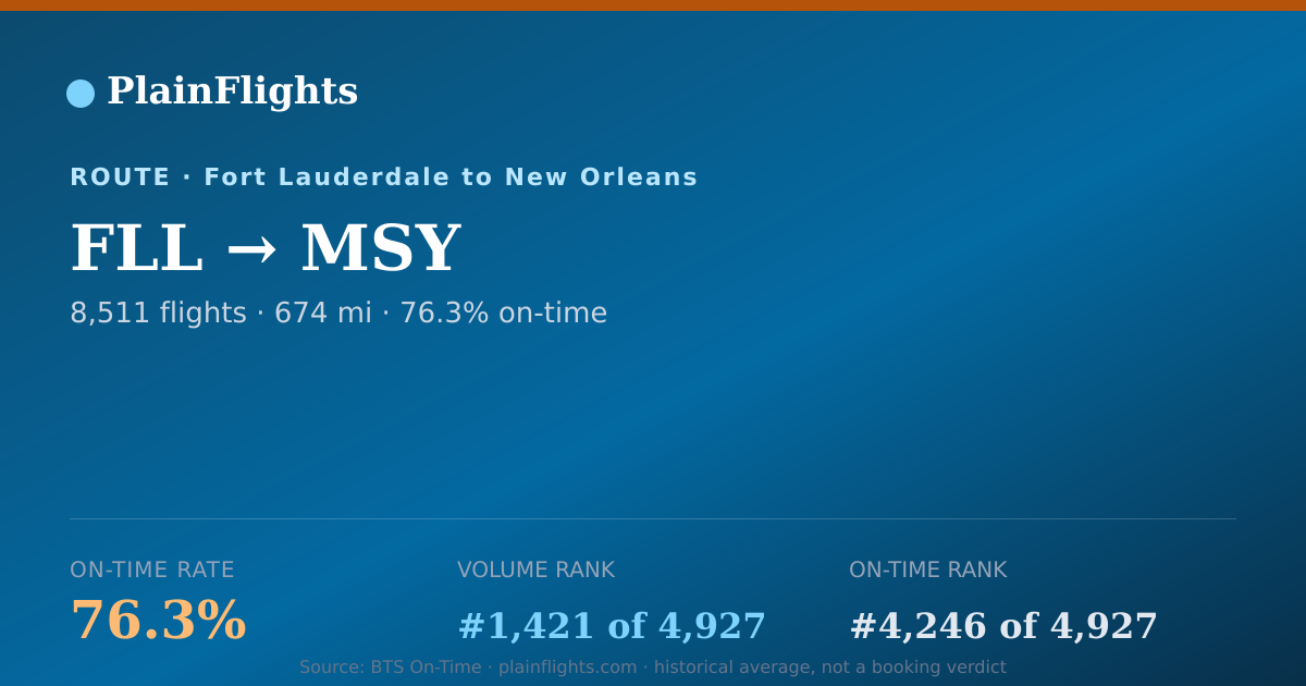 Shareable card for FLL-MSY: 76.3% on-time | PlainFlights