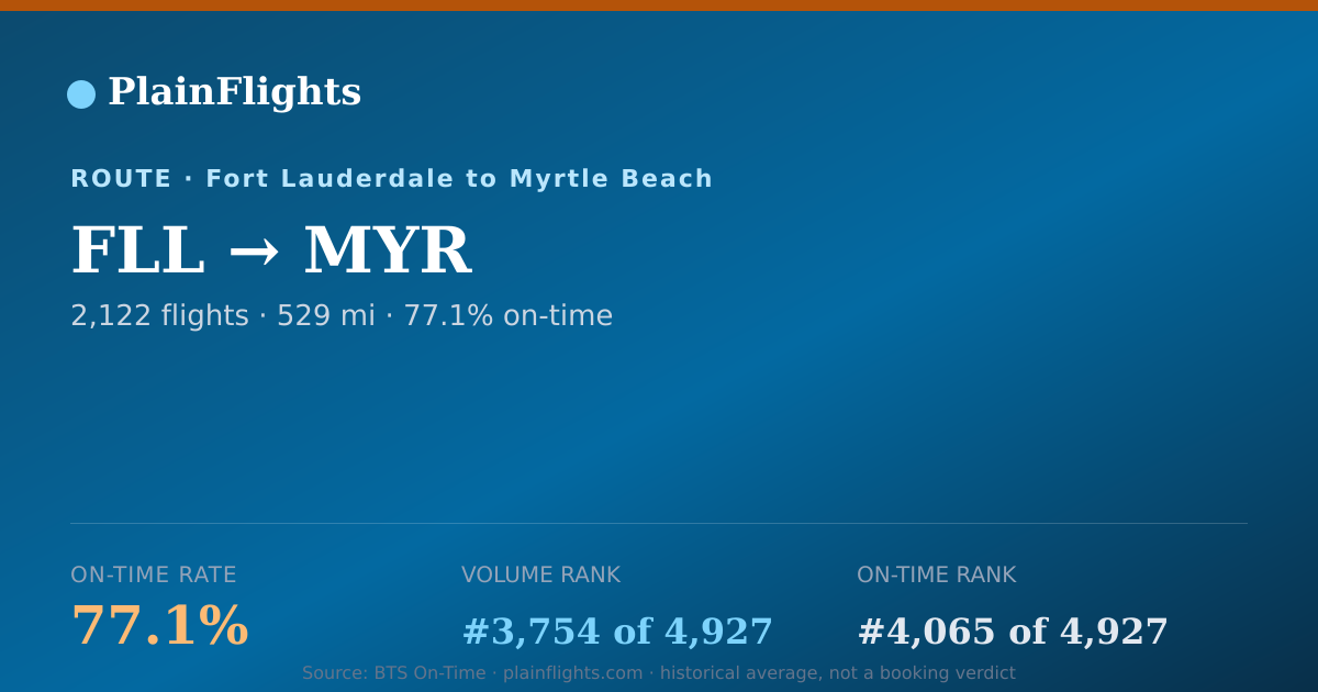 Shareable card for FLL-MYR: 77.1% on-time | PlainFlights