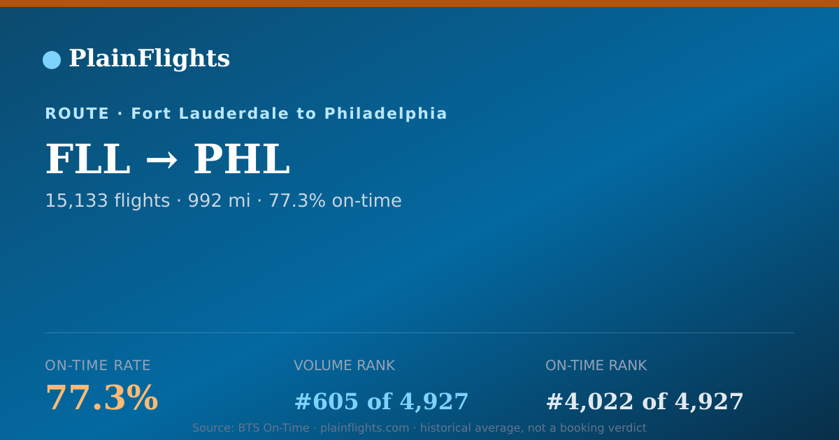 Shareable card for FLL-PHL: 77.3% on-time | PlainFlights