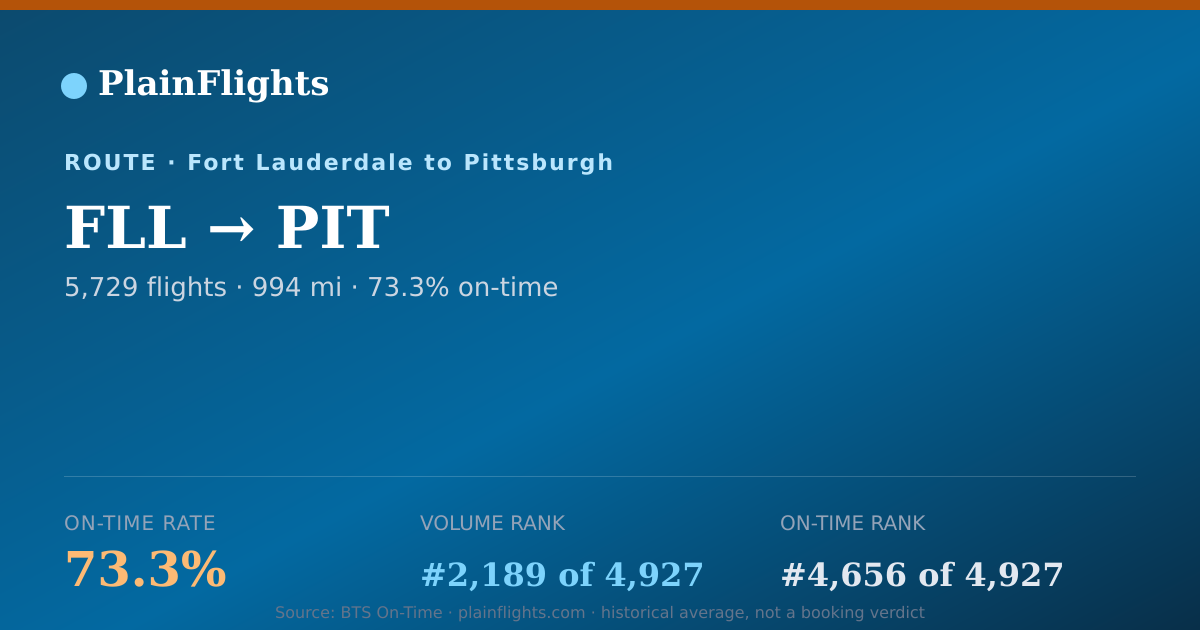 Shareable card for FLL-PIT: 73.3% on-time | PlainFlights