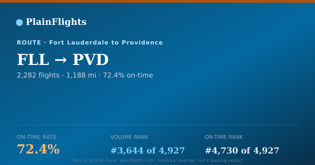 Shareable card for FLL-PVD: 72.4% on-time | PlainFlights