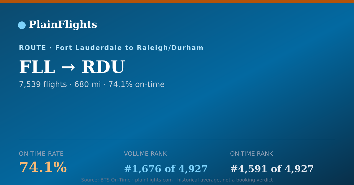 Shareable card for FLL-RDU: 74.1% on-time | PlainFlights