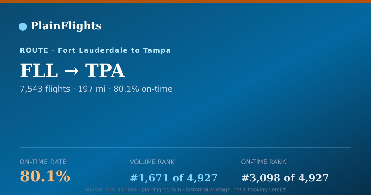 Shareable card for FLL-TPA: 80.1% on-time | PlainFlights
