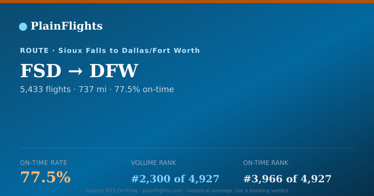 Shareable card for FSD-DFW: 77.5% on-time | PlainFlights